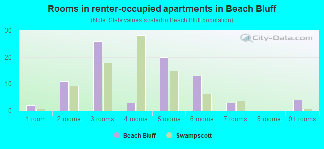 Rooms in renter-occupied apartments in Beach Bluff