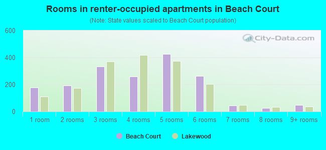 Rooms in renter-occupied apartments in Beach Court