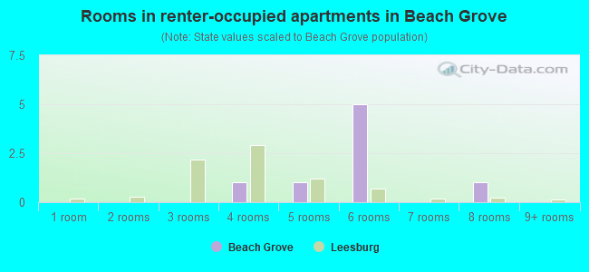 Rooms in renter-occupied apartments in Beach Grove