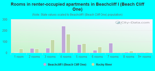 Rooms in renter-occupied apartments in Beachcliff I (Beach Cliff One)