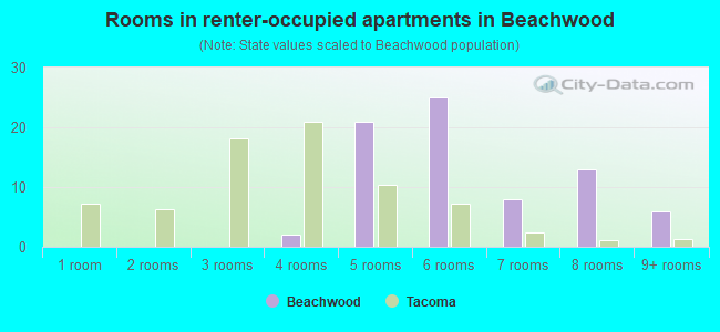 Rooms in renter-occupied apartments in Beachwood