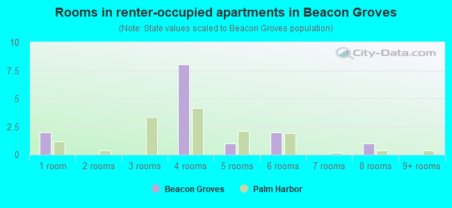 Rooms in renter-occupied apartments in Beacon Groves