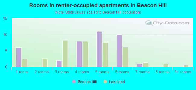Rooms in renter-occupied apartments in Beacon Hill