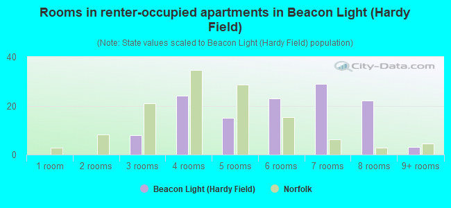 Rooms in renter-occupied apartments in Beacon Light (Hardy Field)