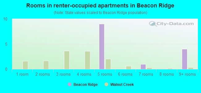 Rooms in renter-occupied apartments in Beacon Ridge