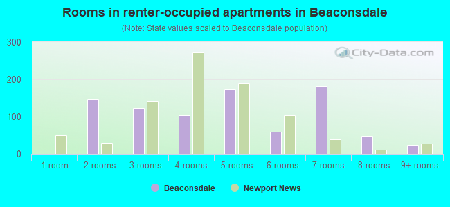 Rooms in renter-occupied apartments in Beaconsdale