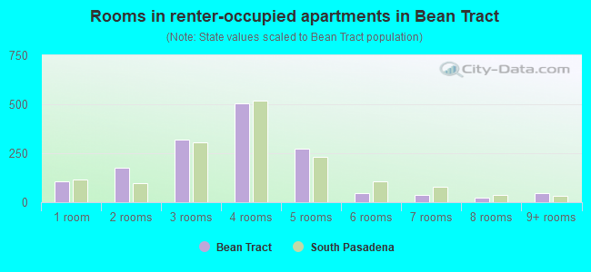 Rooms in renter-occupied apartments in Bean Tract