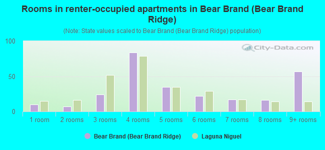 Rooms in renter-occupied apartments in Bear Brand (Bear Brand Ridge)
