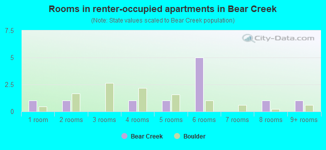 Rooms in renter-occupied apartments in Bear Creek