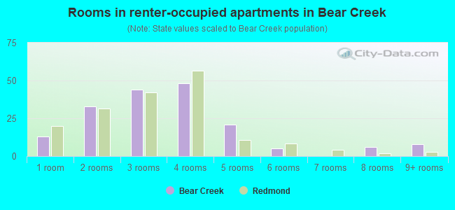 Rooms in renter-occupied apartments in Bear Creek
