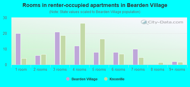 Rooms in renter-occupied apartments in Bearden Village