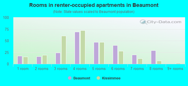 Rooms in renter-occupied apartments in Beaumont