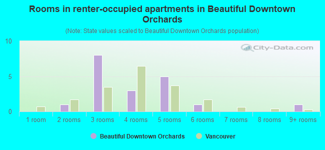 Rooms in renter-occupied apartments in Beautiful Downtown Orchards