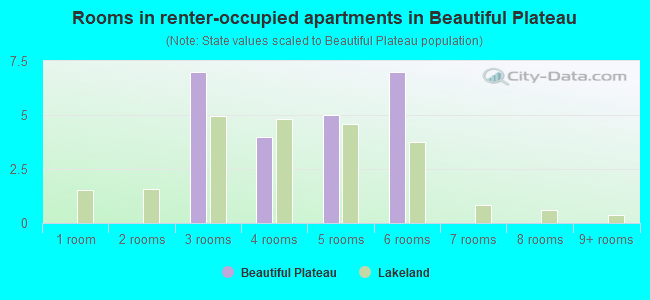 Rooms in renter-occupied apartments in Beautiful Plateau