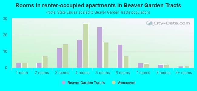 Rooms in renter-occupied apartments in Beaver Garden Tracts