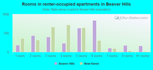 Rooms in renter-occupied apartments in Beaver Hills