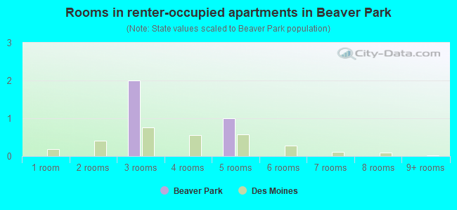 Rooms in renter-occupied apartments in Beaver Park