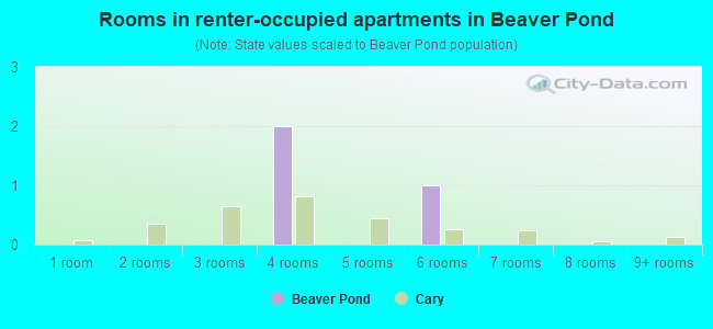 Rooms in renter-occupied apartments in Beaver Pond