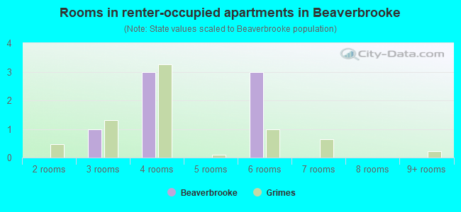Rooms in renter-occupied apartments in Beaverbrooke