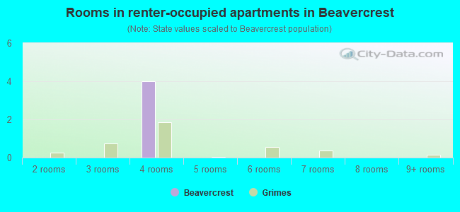 Rooms in renter-occupied apartments in Beavercrest