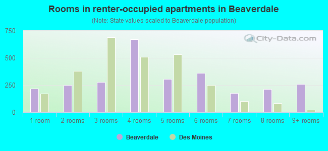 Rooms in renter-occupied apartments in Beaverdale