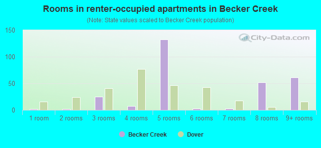 Rooms in renter-occupied apartments in Becker Creek