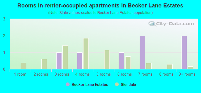 Rooms in renter-occupied apartments in Becker Lane Estates