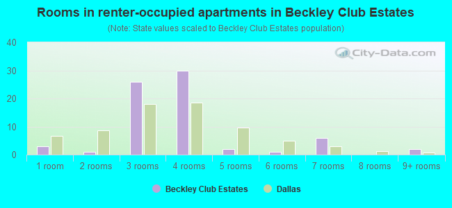 Rooms in renter-occupied apartments in Beckley Club Estates