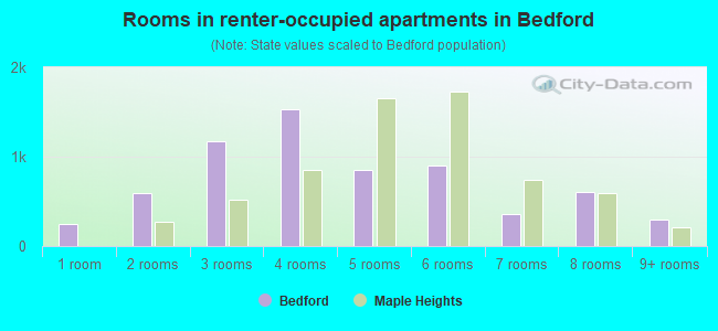 Rooms in renter-occupied apartments in Bedford
