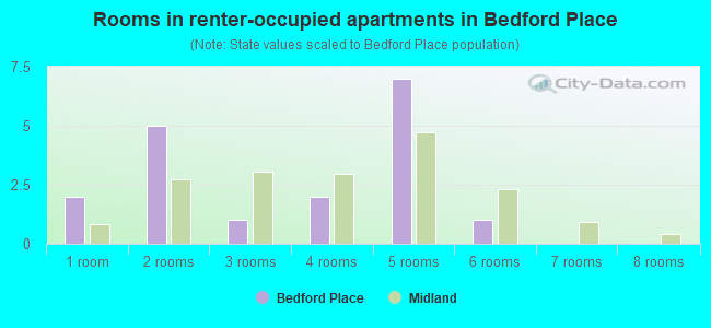 Rooms in renter-occupied apartments in Bedford Place