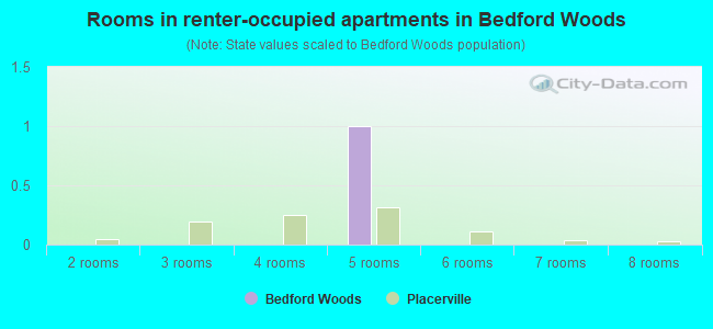 Rooms in renter-occupied apartments in Bedford Woods