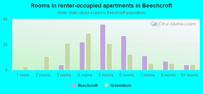 Rooms in renter-occupied apartments in Beechcroft