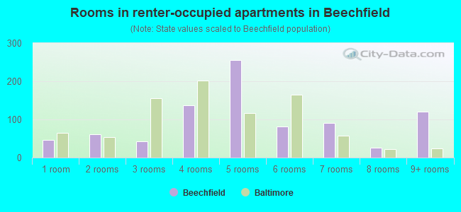 Rooms in renter-occupied apartments in Beechfield