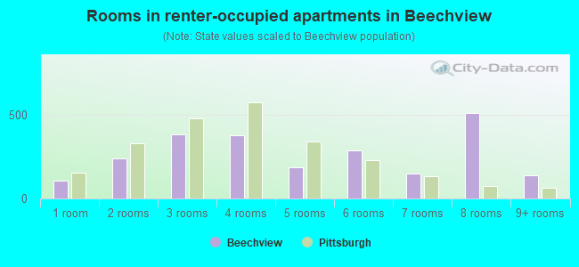 Rooms in renter-occupied apartments in Beechview