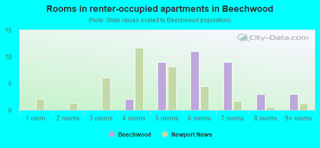Rooms in renter-occupied apartments in Beechwood