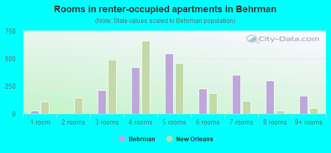 Rooms in renter-occupied apartments in Behrman