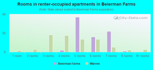Rooms in renter-occupied apartments in Beierman Farms