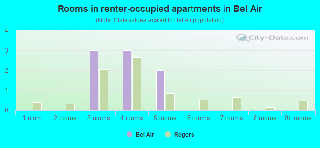 Rooms in renter-occupied apartments in Bel Air