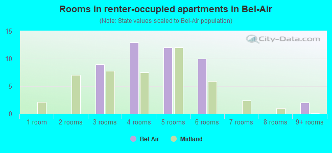 Rooms in renter-occupied apartments in Bel-Air
