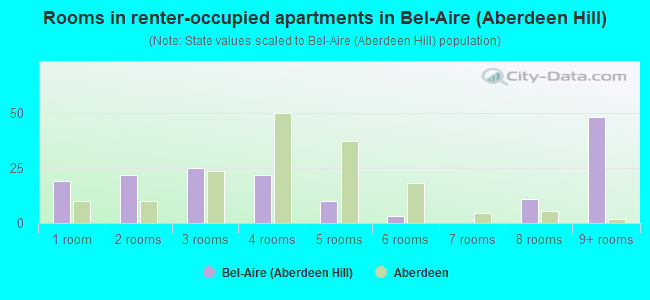 Rooms in renter-occupied apartments in Bel-Aire (Aberdeen Hill)
