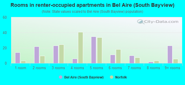 Rooms in renter-occupied apartments in Bel Aire (South Bayview)