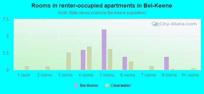Rooms in renter-occupied apartments in Bel-Keene