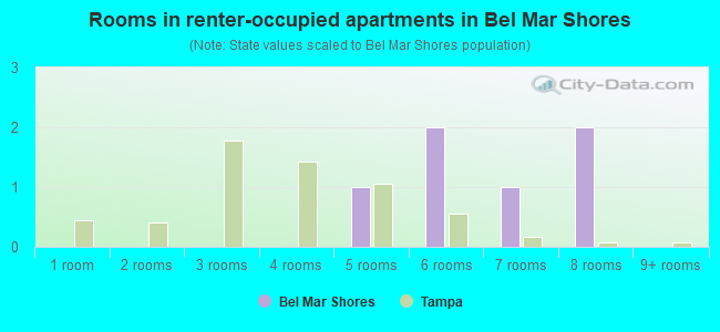 Rooms in renter-occupied apartments in Bel Mar Shores