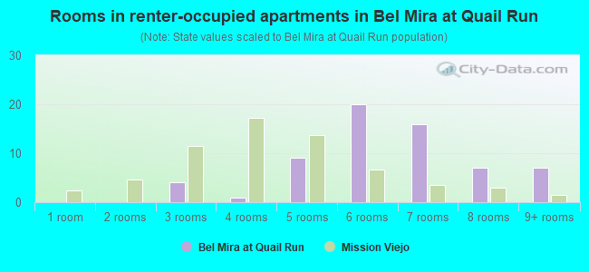 Rooms in renter-occupied apartments in Bel Mira at Quail Run