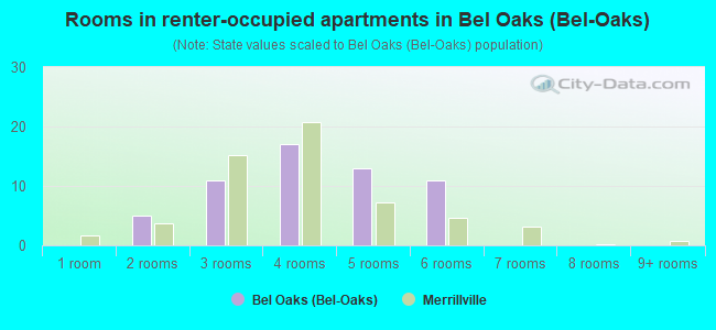 Rooms in renter-occupied apartments in Bel Oaks (Bel-Oaks)