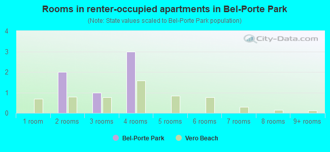 Rooms in renter-occupied apartments in Bel-Porte Park