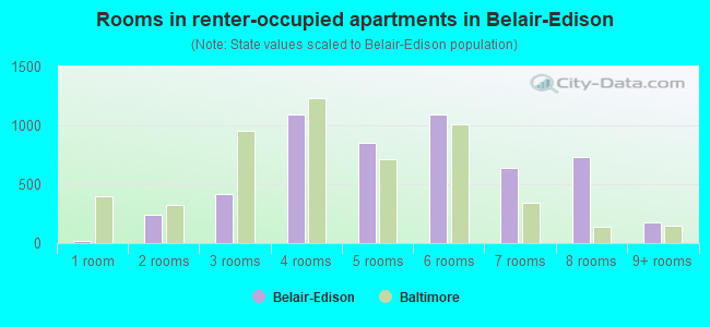 Rooms in renter-occupied apartments in Belair-Edison