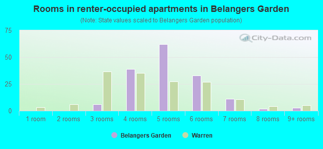 Rooms in renter-occupied apartments in Belangers Garden