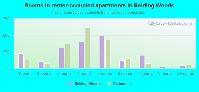 Rooms in renter-occupied apartments in Belding Woods