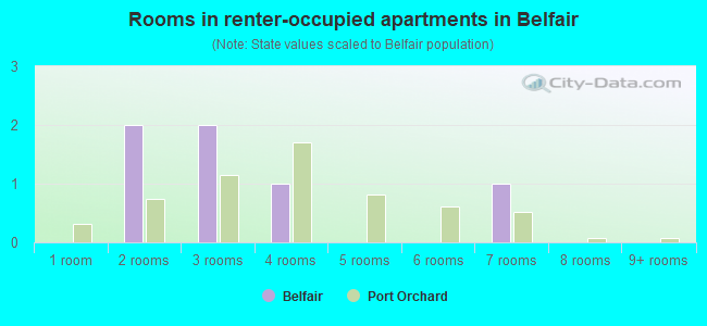 Rooms in renter-occupied apartments in Belfair